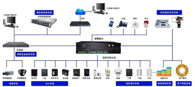 机房网络监控系统,机房监控系统 机房网络监控系统,机房监控系统